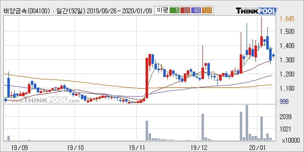 태양금속, 장시작 후 꾸준히 올라 +5.63%... 이 시각 거래량 130만6884주