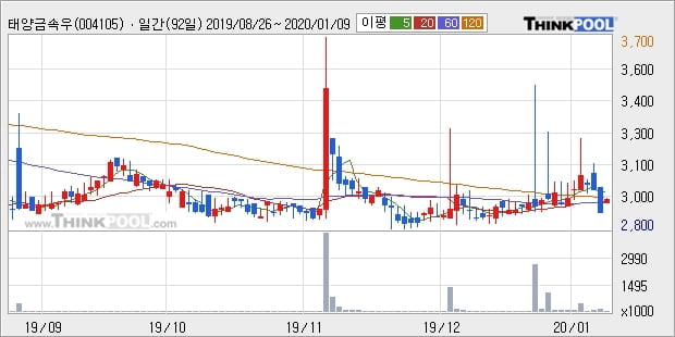 태양금속우, 전일대비 5.7% 상승... 최근 주가 반등 흐름