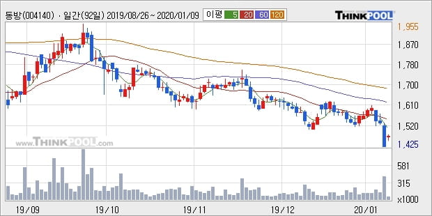 동방, 장시작 후 꾸준히 올라 +5.26%... 외국인 -503주 순매도