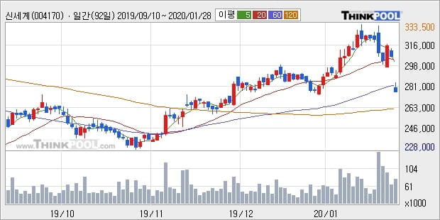 신세계, 장중 하락세, 전일대비 -10.44%... 이 시각 거래량 7만7411주