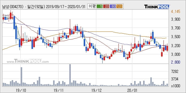 '남성' 5% 이상 상승, 주가 상승세, 단기 이평선 역배열 구간