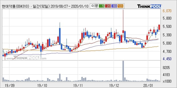 현대약품, 상승흐름 전일대비 +5.04%... 이 시각 거래량 50만4359주