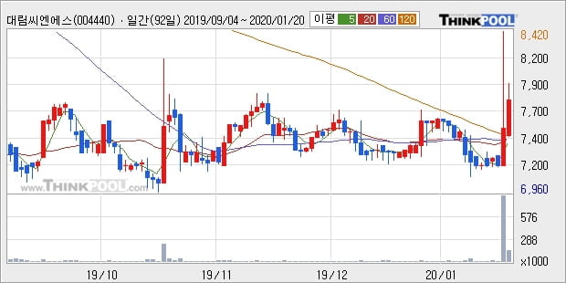 대림씨엔에스, 상승중 전일대비 +5.0%... 기관 -1,000주 순매도 중