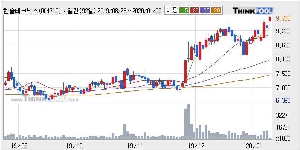 한솔테크닉스, 장시작 후 꾸준히 올라 +5.15%... 이 시각 15만3872주 거래