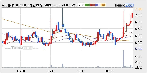 우리들제약, 전일대비 5.11% 상승... 최근 주가 상승흐름 유지