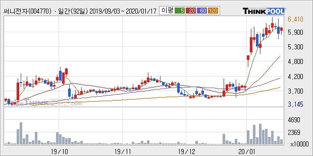 써니전자, 장중 반등세, 전일대비 +6.36%... 외국인 기관 동시 순매수 중