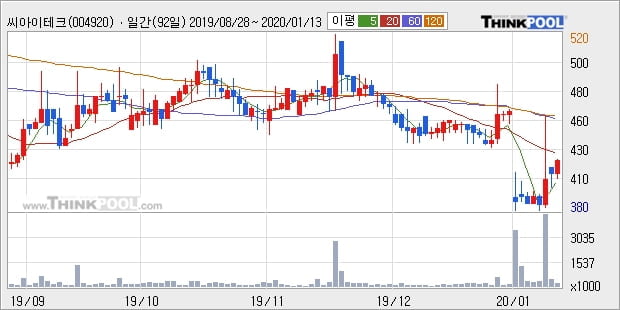 씨아이테크, 전일대비 -13.32% 장중 하락세... 이 시각 거래량 39만2766주