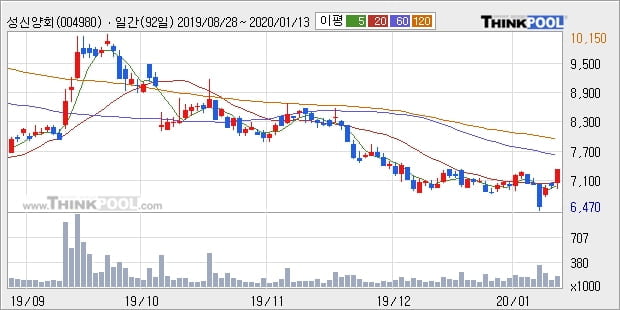 성신양회, 장시작 후 꾸준히 올라 +5.19%... 이평선 역배열 상황에서 반등 시도