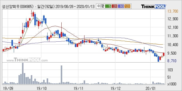 성신양회우, 상승출발 후 현재 +5.04%... 외국인 -103주 순매도