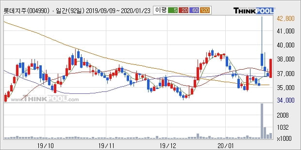 롯데지주, 전일대비 12.75% 상승... 이 시각 거래량 22만2544주