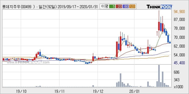 '롯데지주우' 5% 이상 상승, 단기·중기 이평선 정배열로 상승세