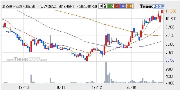 코스모신소재, 전일대비 5.29% 상승중... 최근 주가 상승흐름 유지