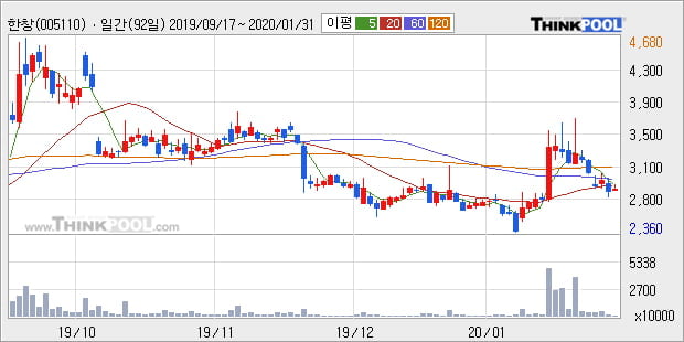 '한창' 5% 이상 상승, 주가 상승 흐름, 단기 이평선 정배열, 중기 이평선 역배열