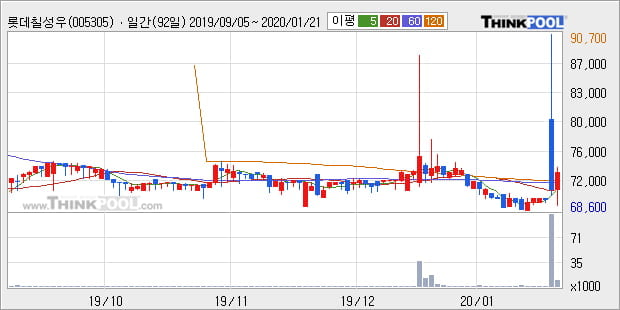 롯데칠성우, 상승출발 후 현재 +25.75%... 이 시각 거래량 7070주