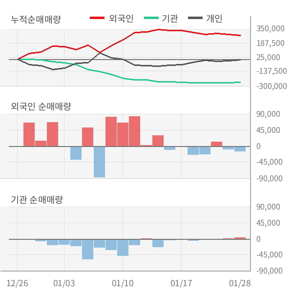 [잠정실적]국동, 작년 4Q 매출액 498억(-18%) 영업이익 4억(-13%) (연결)