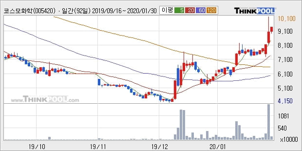 '코스모화학' 5% 이상 상승, 단기·중기 이평선 정배열로 상승세