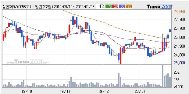 삼진제약, 상승흐름 전일대비 +5.46%... 최근 주가 반등 흐름