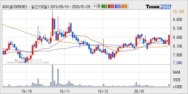 '파미셀' 5% 이상 상승, 단기·중기 이평선 정배열로 상승세