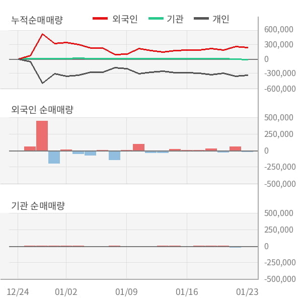 [잠정실적]파미셀, 3년 중 최고 매출 달성, 영업이익은 흑자전환 (개별)