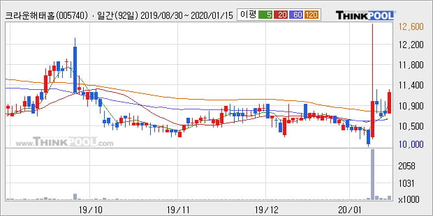 크라운해태홀딩스, 전일대비 +5.14%... 외국인 8,544주 순매수