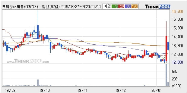 크라운해태홀딩스우, 전일대비 5.79% 상승중... 이 시각 거래량 1만7137주