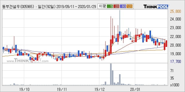 동부건설우, 전일대비 8.53% 올라... 이 시각 거래량 1275주