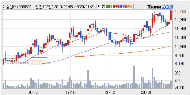 화승인더, 전일대비 5.37% 상승중... 이 시각 21만6029주 거래