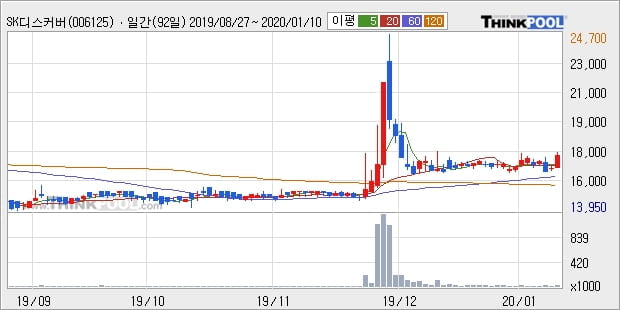 SK디스커버리우, 전일대비 5.15% 상승중... 최근 주가 상승흐름 유지