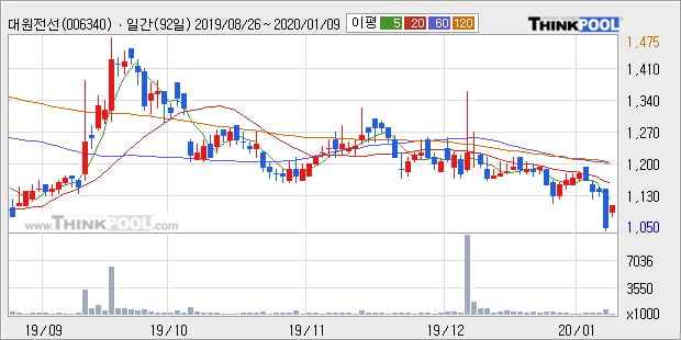 '대원전선' 5% 이상 상승, 주가 반등 시도, 단기·중기 이평선 역배열