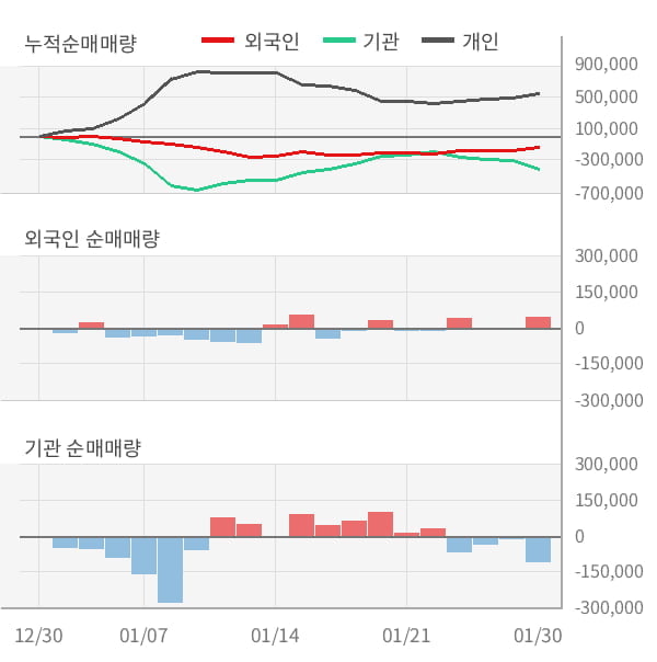 [잠정실적]GS건설, 작년 4Q 매출액 2조7979억(-13%) 영업이익 1809억(-19%) (연결)