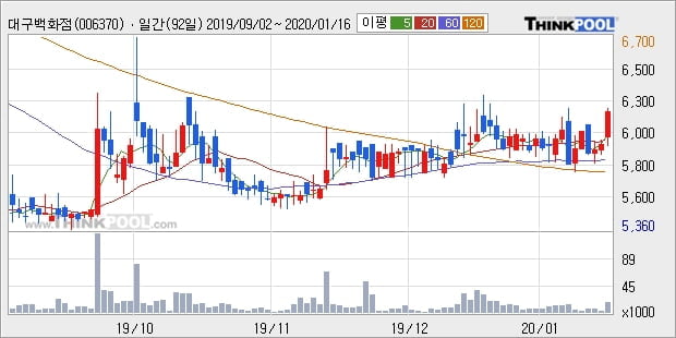 '대구백화점' 5% 이상 상승, 단기·중기 이평선 정배열로 상승세