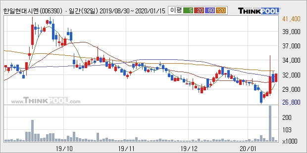 한일현대시멘트, 전일대비 5.41% 상승... 이 시각 8808주 거래