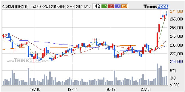 삼성SDI, 상승흐름 전일대비 +5.16%... 최근 주가 반등 흐름