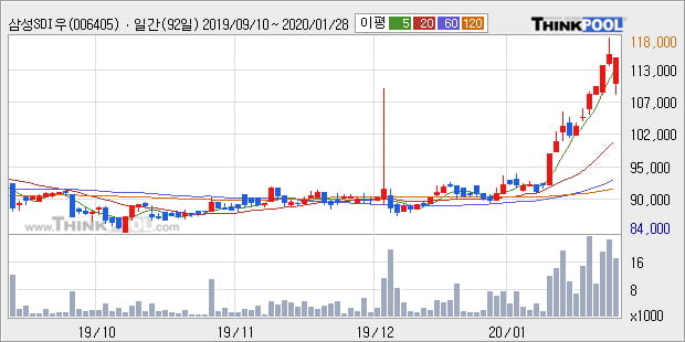 '삼성SDI우' 52주 신고가 경신, 단기·중기 이평선 정배열로 상승세