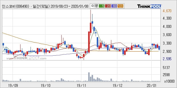 인스코비, 상승흐름 전일대비 +5.02%... 외국인 97,809주 순매수