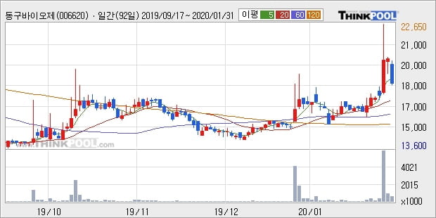 '동구바이오제약' 10% 이상 상승, 단기·중기 이평선 정배열로 상승세