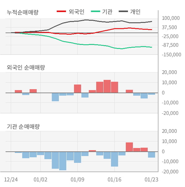 [잠정실적]대한유화, 작년 4Q 매출액 5663억(-12%) 영업이익 118억(-38%) (연결)