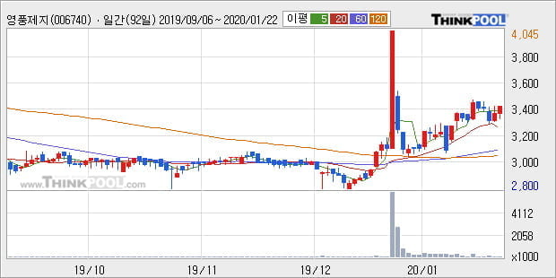 영풍제지, 상승중 전일대비 +5.16%... 외국인 2,559주 순매수