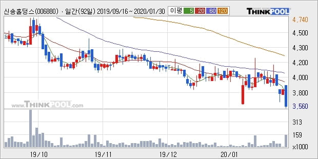 신송홀딩스, 전일대비 +7.96%... 이 시각 거래량 2만2030주