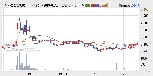 우성사료, 상승중 전일대비 +5.71%... 최근 주가 반등 흐름