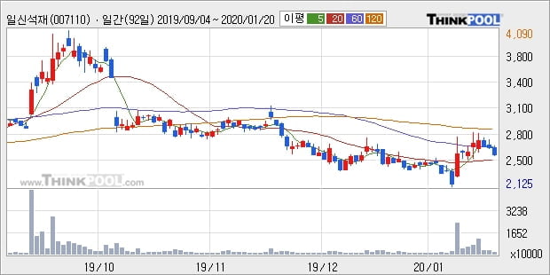 일신석재, 상승흐름 전일대비 +5.16%... 이 시각 45만5819주 거래