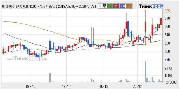 미래아이앤지, 상승중 전일대비 +5.38%... 이 시각 거래량 190만1226주