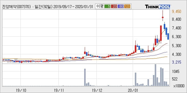 진양제약, 전일대비 -10.11% 하락... 이 시각 거래량 120만5371주
