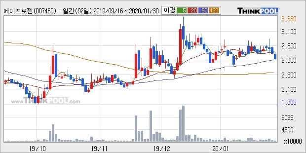 에이프로젠 KIC, 상승 출발(7.09%)... 이 시각 거래량 156만9157주