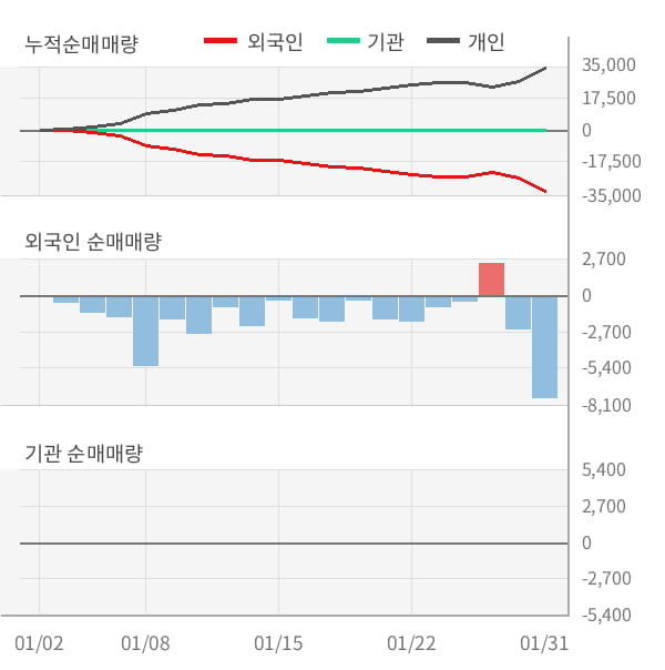 [잠정실적]영신금속, 작년 4Q 매출액 301억(-5.0%) 영업이익 29.4억(+121%) (연결)