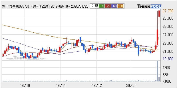 일양약품, 전일대비 8.76% 상승중... 이 시각 거래량 44만3763주