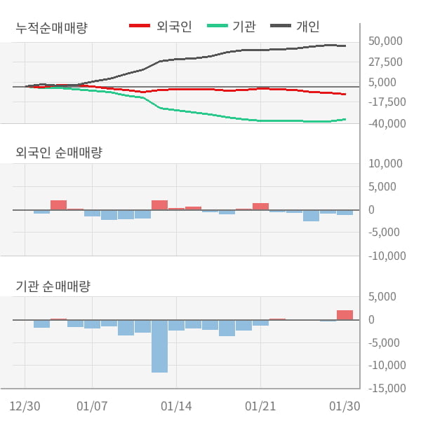 [잠정실적]국도화학, 작년 4Q 매출액 2931억(-5.6%) 영업이익 116억(+37%) (연결)