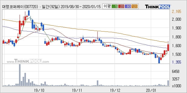 대명코퍼레이션, 상승출발 후 현재 +10.67%... 이 시각 131만1319주 거래