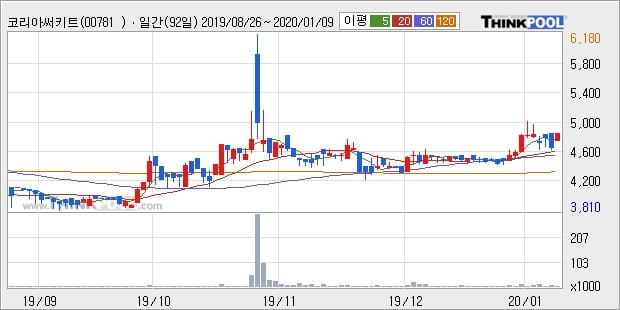 코리아써키트2우B, 상승출발 후 현재 +6.77%... 최근 주가 상승흐름 유지