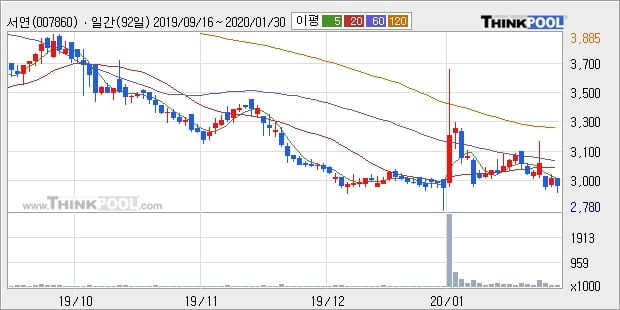 서연, 상승흐름 전일대비 +11.3%... 이 시각 거래량 5만4679주